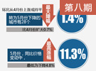 70大中城市商品住宅价格环比最高涨幅0.3%