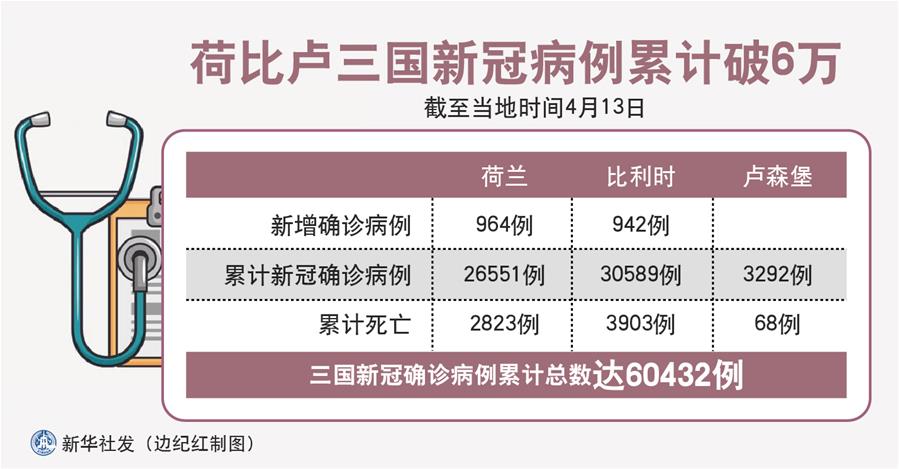 （图表）［国际疫情］荷比卢三国新冠病例累计破6万